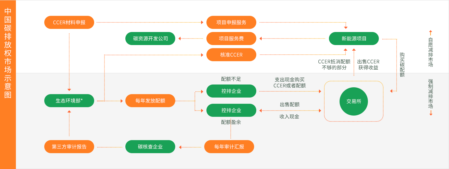 中國(guó)碳排放權(quán)市場(chǎng)示意圖